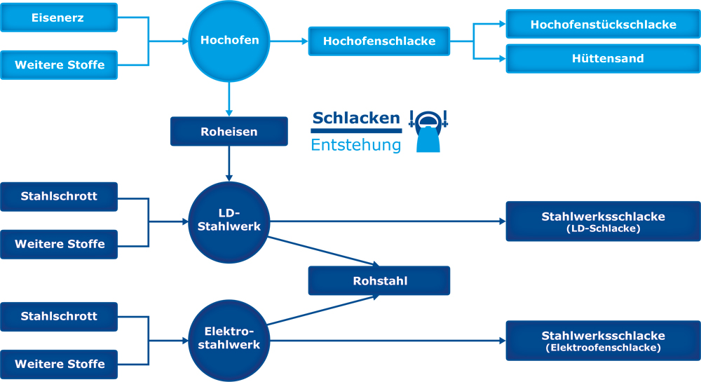 Entstehung der Schlacke